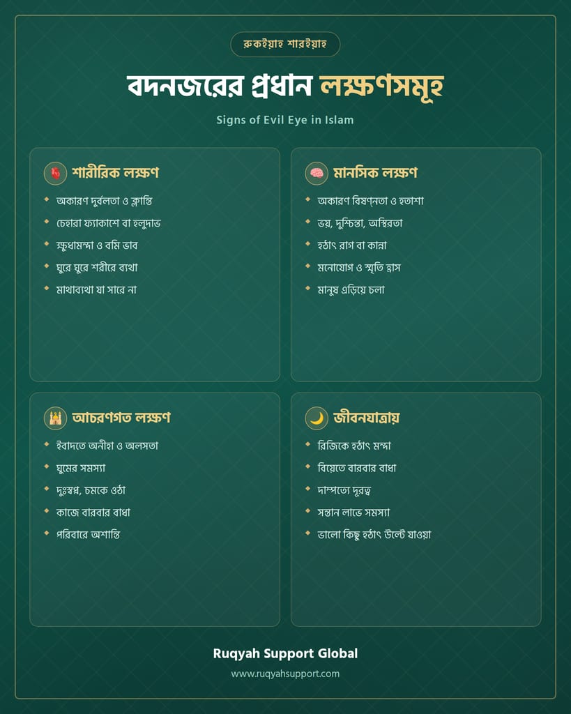 Signs of Evil Eye in Islam Bangla - বদনজরের শারীরিক, মানসিক ও আচরণগত লক্ষণসমূহ